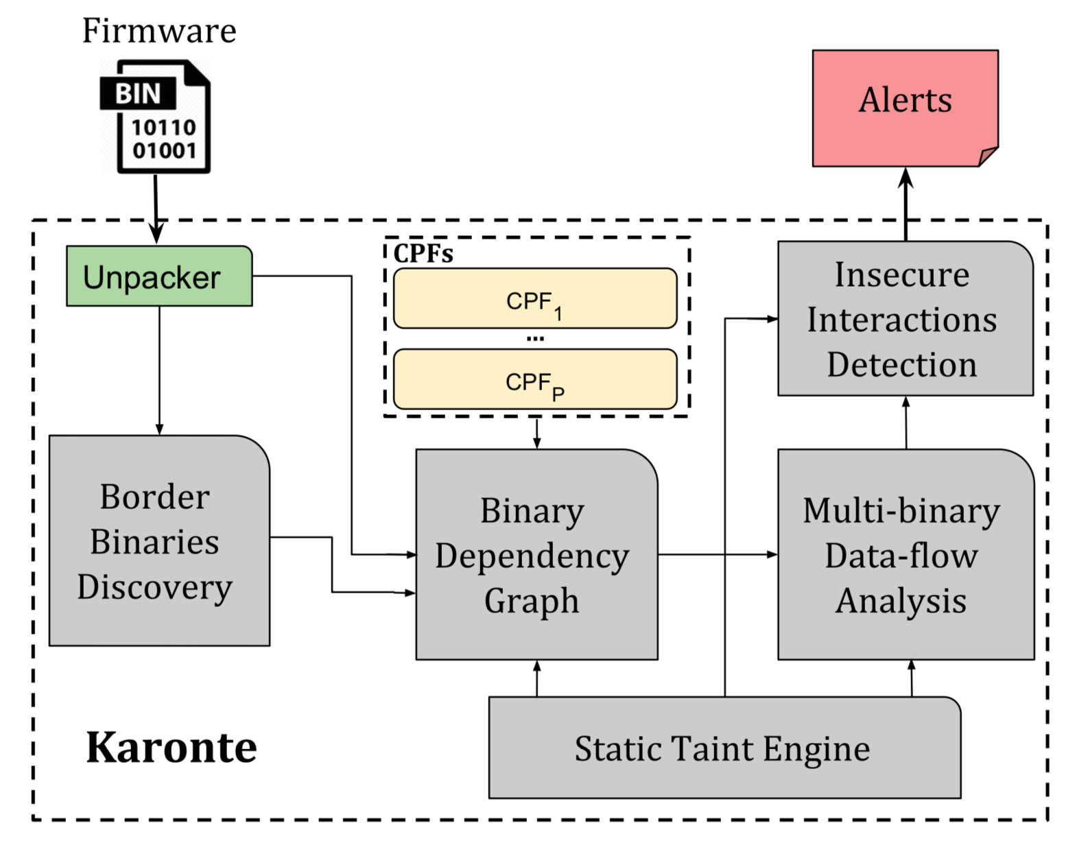 KARONTE: Detecting Insecure Multi-binary Interactions in Embedded Firmware 읽기