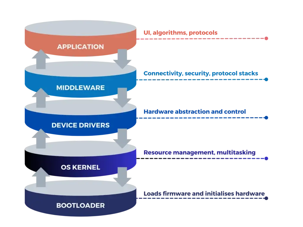 출처: [https://www.bytesnap.com/news-blog/firmware-explained-guide/](https://www.bytesnap.com/news-blog/firmware-explained-guide/)