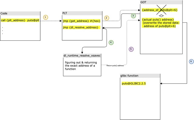 PLT & GOT Overwrite in x86-64